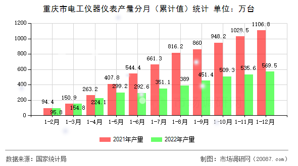 重庆市电工仪器仪表产量分月(累计值)统计 重庆市电工仪器仪表产量分月(累计值)统计
