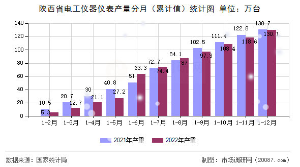 陕西省电工仪器仪表产量分月（累计值）统计图