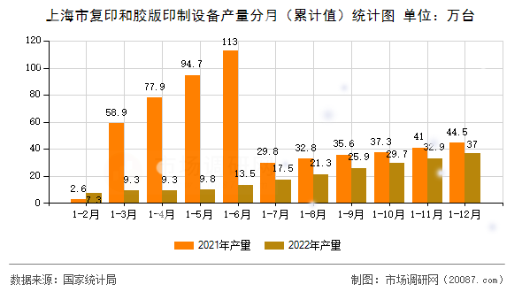 上海市复印和胶版印制设备产量分月(累计值)统计图 上海市复印和胶版印制设备产量分月(累计值)统计图