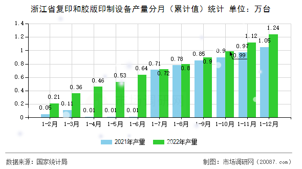浙江省复印和胶版印制设备产量分月(累计值)统计 浙江省复印和胶版印制设备产量分月(累计值)统计