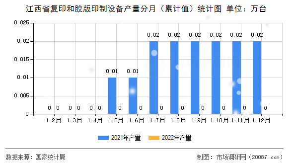 江西省复印和胶版印制设备产量分月（累计值）统计图