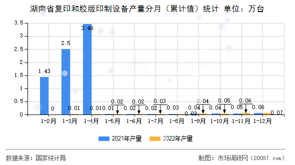 湖南省复印和胶版印制设备产量分月（累计值）统计