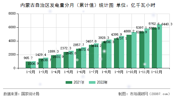 内蒙古自治区发电量分月（累计值）统计图