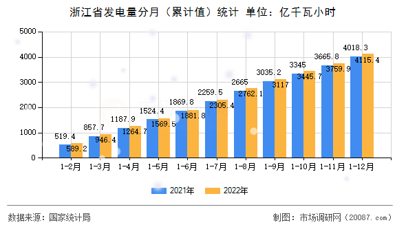 浙江省发电量分月(累计值)统计 浙江省发电量分月(累计值)统计