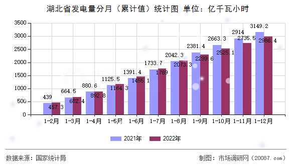 湖北省发电量分月（累计值）统计图