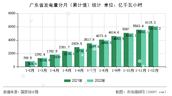 广东省发电量分月(累计值)统计 广东省发电量分月(累计值)统计