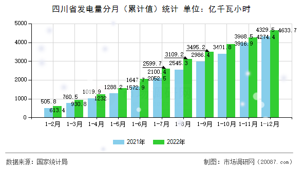 四川省发电量分月（累计值）统计