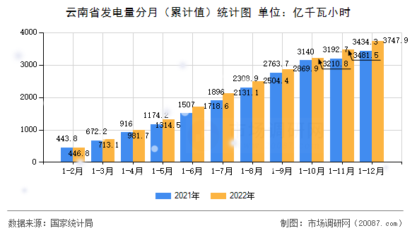 云南省发电量分月（累计值）统计图