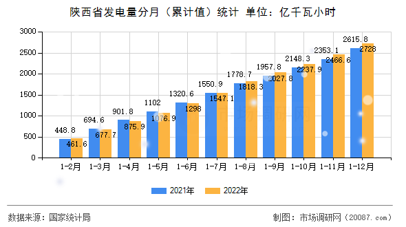 陕西省发电量分月(累计值)统计 陕西省发电量分月(累计值)统计