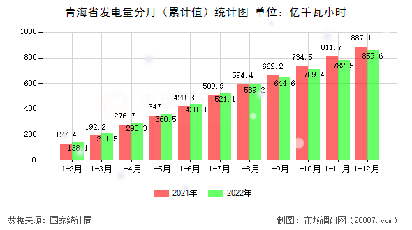 青海省发电量分月(累计值)统计图 青海省发电量分月(累计值)统计图