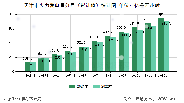 天津市火力发电量分月(累计值)统计图 天津市火力发电量分月(累计值)统计图