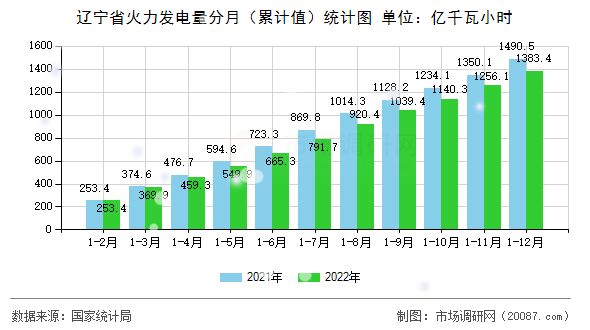 辽宁省火力发电量分月（累计值）统计图