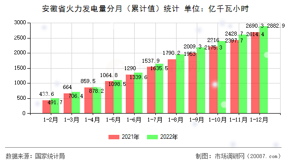 安徽省火力发电量分月（累计值）统计