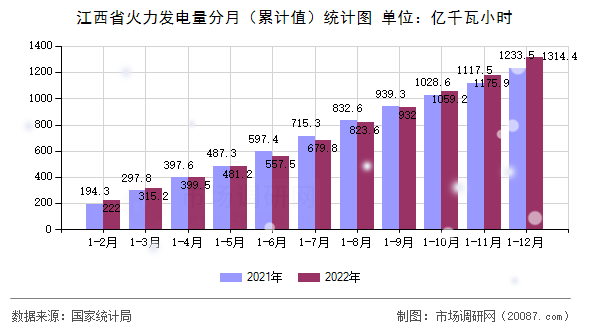 江西省火力发电量分月（累计值）统计图