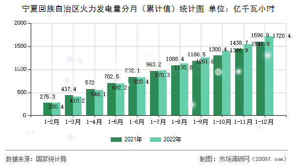 宁夏回族自治区火力发电量分月(累计值)统计图 宁夏回族自治区火力发电量分月(累计值)统计图