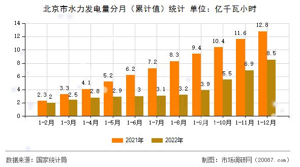北京市水力发电量分月（累计值）统计