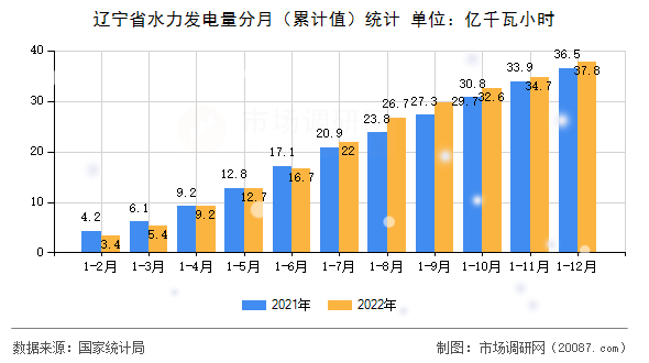 辽宁省水力发电量分月(累计值)统计 辽宁省水力发电量分月(累计值)统计