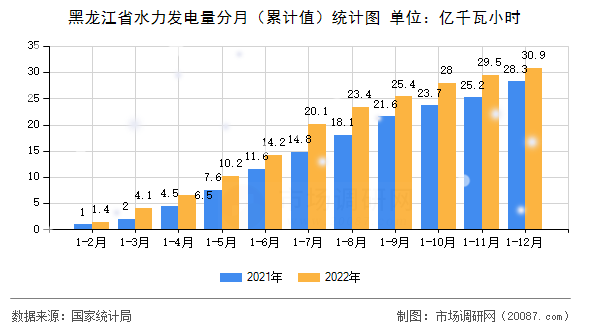 黑龙江省水力发电量分月(累计值)统计图 黑龙江省水力发电量分月(累计值)统计图