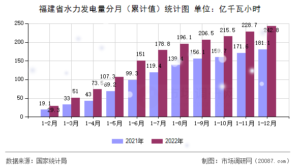 福建省水力发电量分月(累计值)统计图 福建省水力发电量分月(累计值)统计图