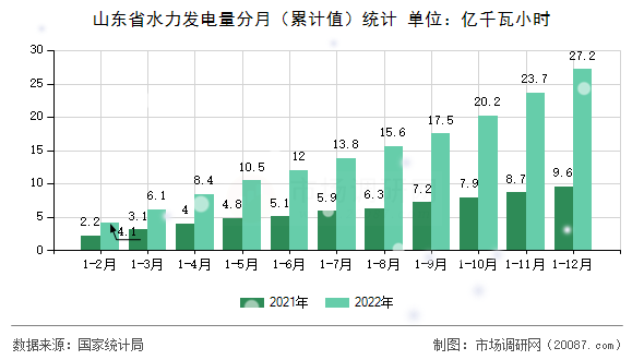 山东省水力发电量分月（累计值）统计