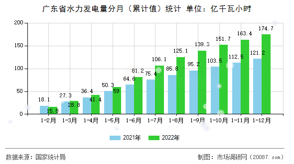 广东省水力发电量分月(累计值)统计 广东省水力发电量分月(累计值)统计