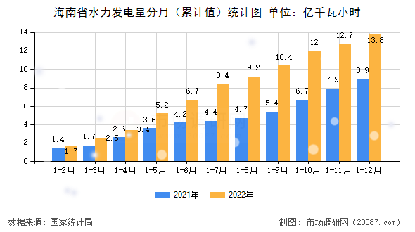 海南省水力发电量分月（累计值）统计图