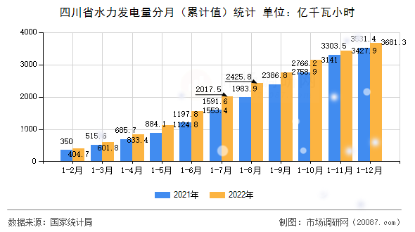 四川省水力发电量分月（累计值）统计