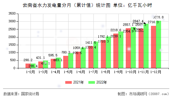 云南省水力发电量分月(累计值)统计图 云南省水力发电量分月(累计值)统计图
