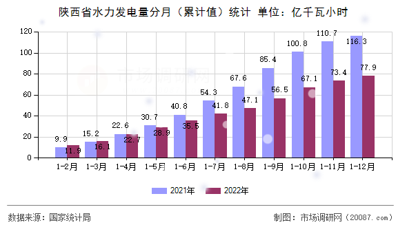 陕西省水力发电量分月(累计值)统计 陕西省水力发电量分月(累计值)统计