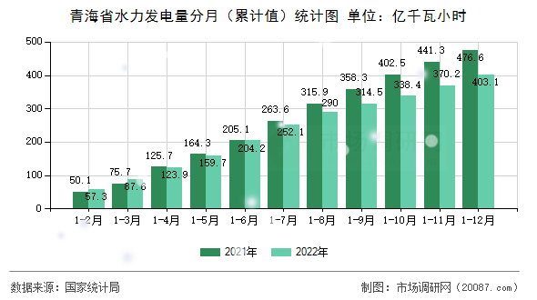 青海省水力发电量分月（累计值）统计图