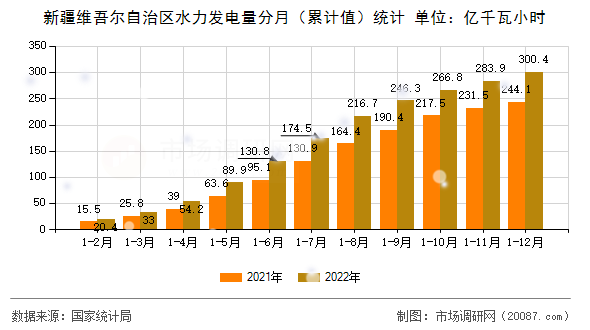 新疆维吾尔自治区水力发电量分月（累计值）统计