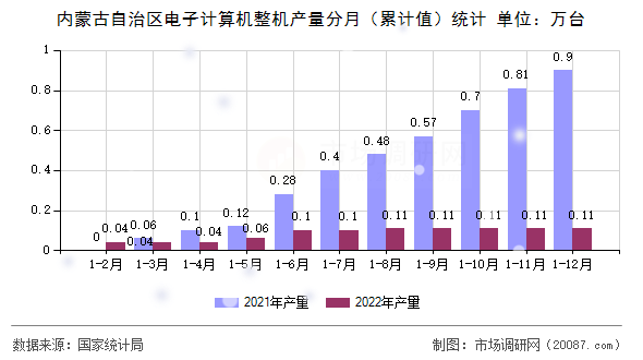 内蒙古自治区电子计算机整机产量分月（累计值）统计