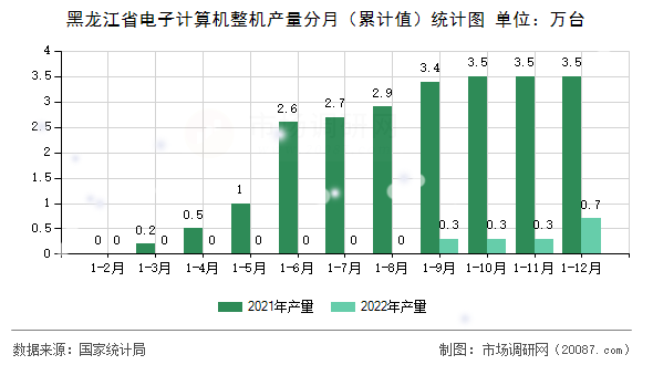 黑龙江省电子计算机整机产量分月（累计值）统计图