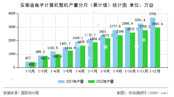 安徽省电子计算机整机产量分月（累计值）统计图