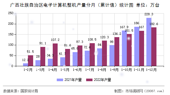 广西壮族自治区电子计算机整机产量分月(累计值)统计图 广西壮族自治区电子计算机整机产量分月(累计值)统计图