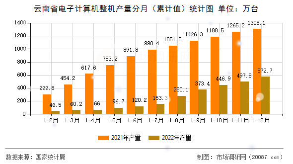 云南省电子计算机整机产量分月(累计值)统计图 云南省电子计算机整机产量分月(累计值)统计图