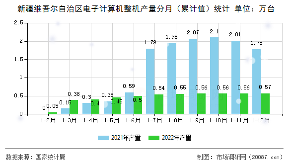 新疆维吾尔自治区电子计算机整机产量分月（累计值）统计