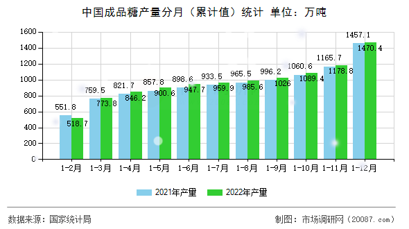 中国成品糖产量分月（累计值）统计