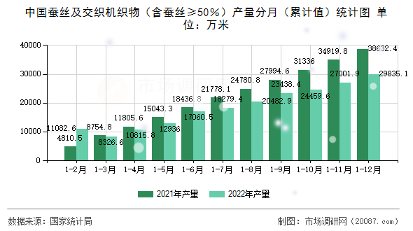 中国蚕丝及交织机织物（含蚕丝≥50％）产量分月（累计值）统计图