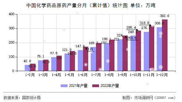 中国化学药品原药产量分月（累计值）统计图