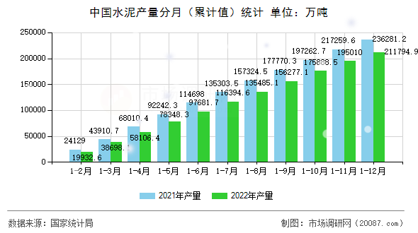 中国水泥产量分月(累计值)统计 中国水泥产量分月(累计值)统计