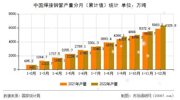 中国焊接钢管产量分月（累计值）统计