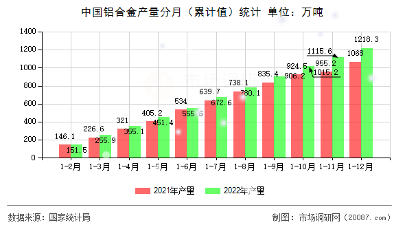 中国铝合金产量分月(累计值)统计 中国铝合金产量分月(累计值)统计