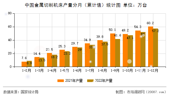 中国金属切削机床产量分月（累计值）统计图
