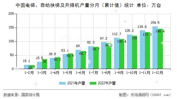 中国电梯、自动扶梯及升降机产量分月（累计值）统计