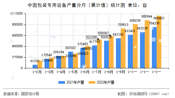 中国包装专用设备产量分月(累计值)统计图 中国包装专用设备产量分月(累计值)统计图