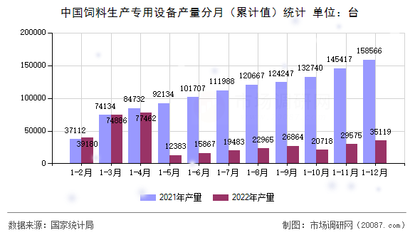 中国饲料生产专用设备产量分月（累计值）统计