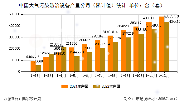 中国大气污染防治设备产量分月（累计值）统计