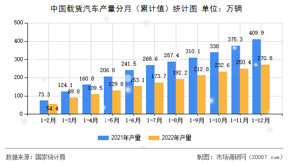 中国载货汽车产量分月（累计值）统计图