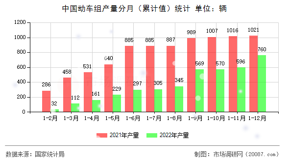 中国动车组产量分月（累计值）统计